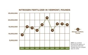 Pounds of nitrogen fertilizer used in Vermont. Data from the Agency of Agriculture