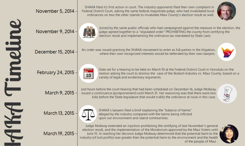 Steady legal march to SHAKA victory on GMO Moratorium – A Timeline