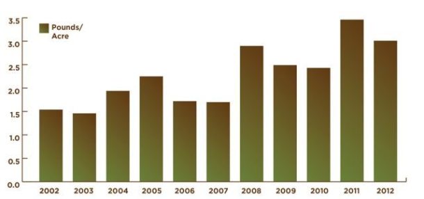 Pounds of pesticide used in Vermont. Data from the Agency of Agriculture