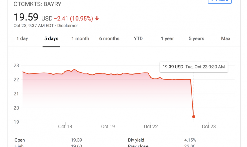 Bayer Stock Crashes After Monsanto Cancer Verdict Upheld By Judge; Analyst Estimates $800 Billion In Future Liability