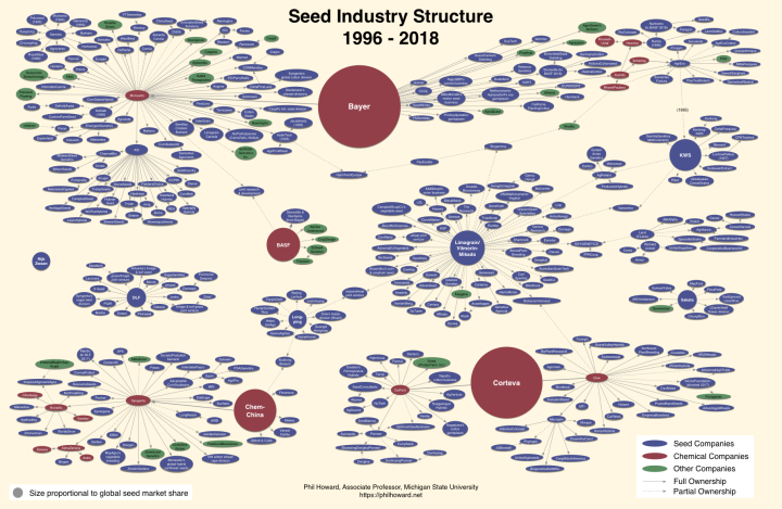 Global Seed Industry Changes Since 2013